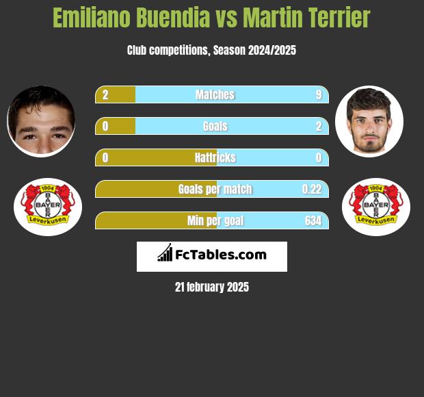 Emiliano Buendia vs Martin Terrier h2h player stats