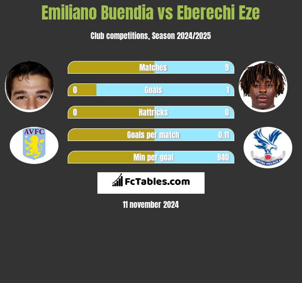 Emiliano Buendia vs Eberechi Eze h2h player stats