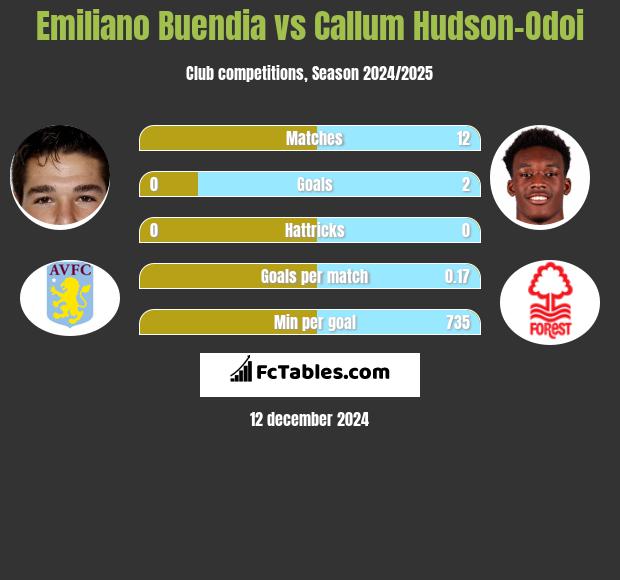 Emiliano Buendia vs Callum Hudson-Odoi h2h player stats