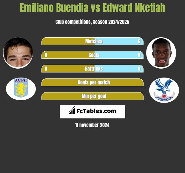 Emiliano Buendia vs Edward Nketiah h2h player stats