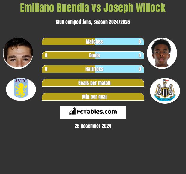 Emiliano Buendia vs Joseph Willock h2h player stats