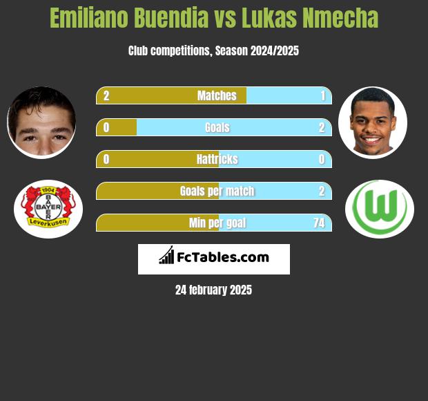 Emiliano Buendia vs Lukas Nmecha h2h player stats