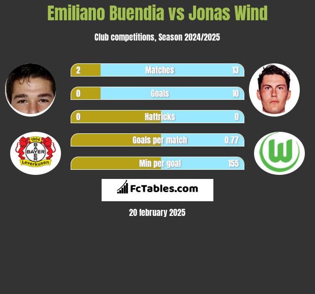 Emiliano Buendia vs Jonas Wind h2h player stats