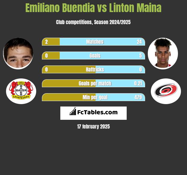 Emiliano Buendia vs Linton Maina h2h player stats