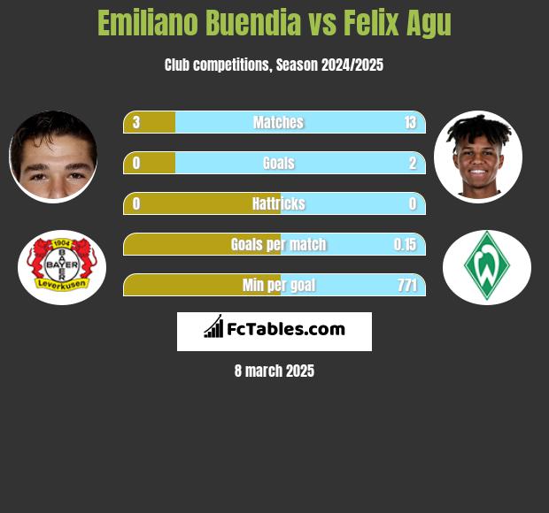 Emiliano Buendia vs Felix Agu h2h player stats