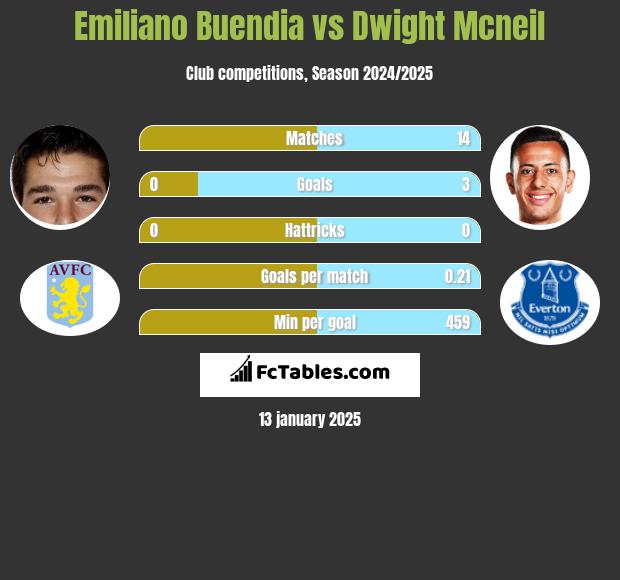 Emiliano Buendia vs Dwight Mcneil h2h player stats