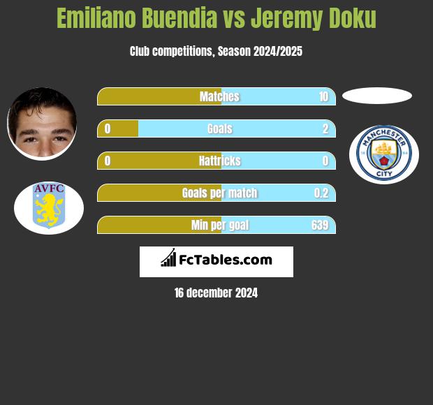 Emiliano Buendia vs Jeremy Doku h2h player stats