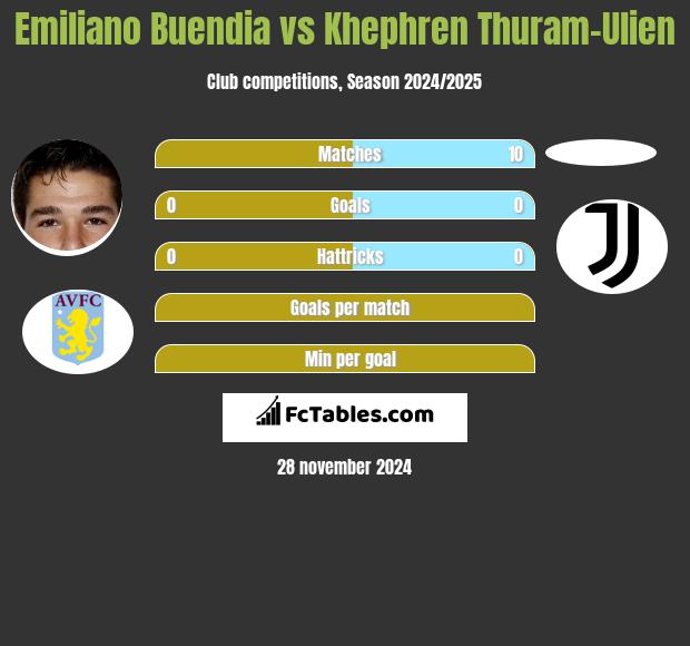 Emiliano Buendia vs Khephren Thuram-Ulien h2h player stats