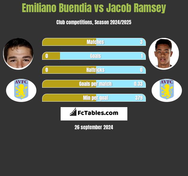 Emiliano Buendia vs Jacob Ramsey h2h player stats