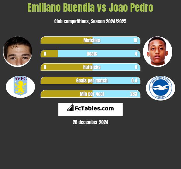 Emiliano Buendia vs Joao Pedro h2h player stats