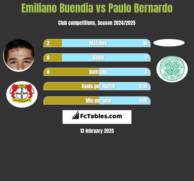 Emiliano Buendia vs Paulo Bernardo h2h player stats