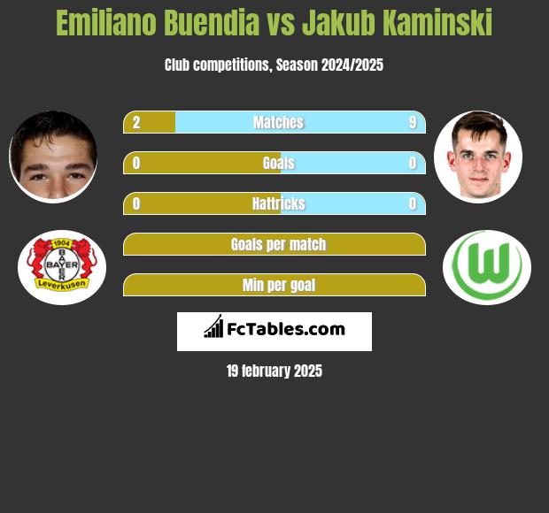 Emiliano Buendia vs Jakub Kaminski h2h player stats