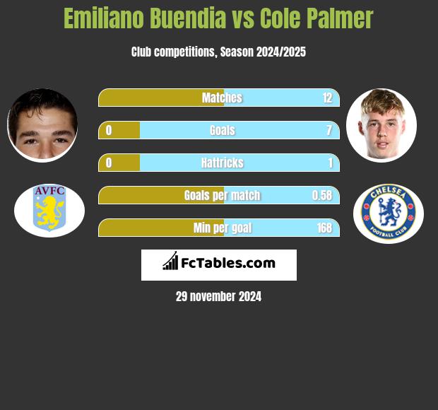 Emiliano Buendia vs Cole Palmer h2h player stats