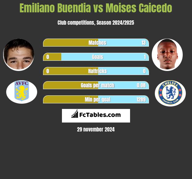 Emiliano Buendia vs Moises Caicedo h2h player stats