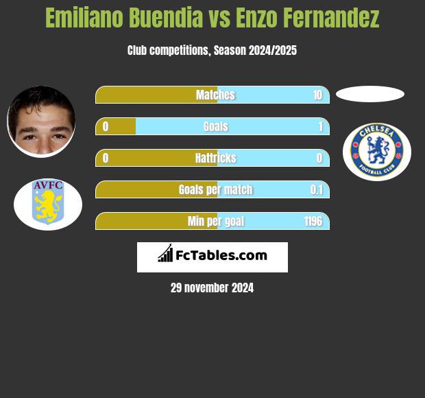 Emiliano Buendia vs Enzo Fernandez h2h player stats