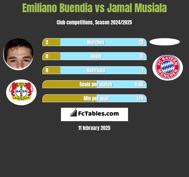 Emiliano Buendia vs Jamal Musiala h2h player stats