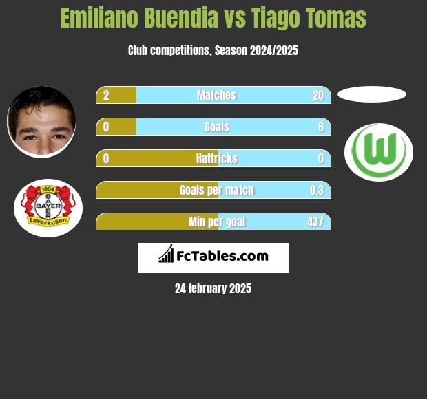 Emiliano Buendia vs Tiago Tomas h2h player stats