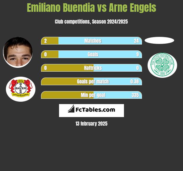 Emiliano Buendia vs Arne Engels h2h player stats