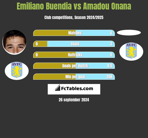 Emiliano Buendia vs Amadou Onana h2h player stats