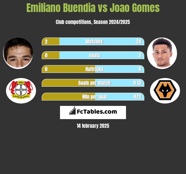 Emiliano Buendia vs Joao Gomes h2h player stats