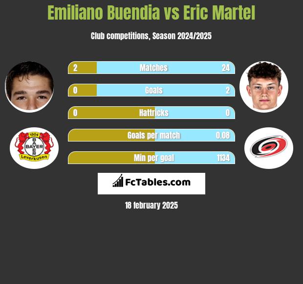 Emiliano Buendia vs Eric Martel h2h player stats