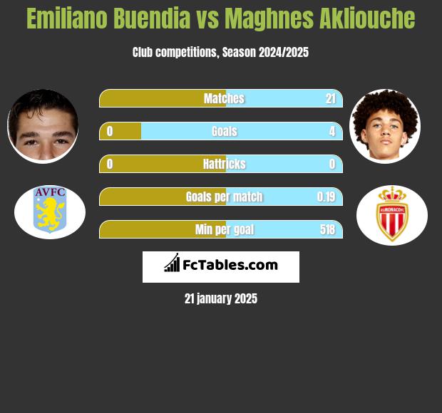 Emiliano Buendia vs Maghnes Akliouche h2h player stats