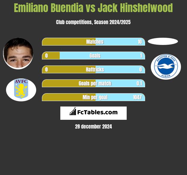 Emiliano Buendia vs Jack Hinshelwood h2h player stats