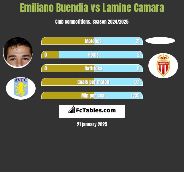 Emiliano Buendia vs Lamine Camara h2h player stats