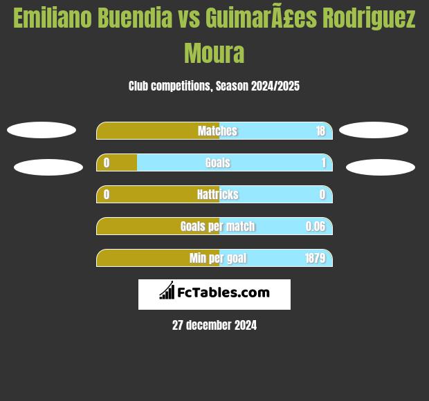 Emiliano Buendia vs GuimarÃ£es Rodriguez Moura h2h player stats