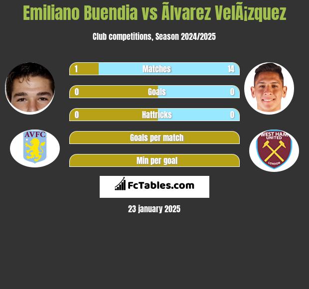 Emiliano Buendia vs Ãlvarez VelÃ¡zquez h2h player stats