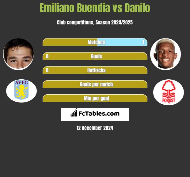 Emiliano Buendia vs Danilo h2h player stats