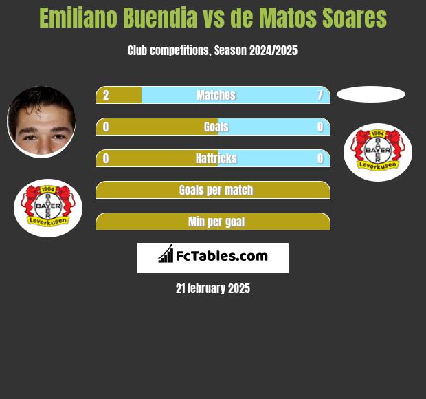 Emiliano Buendia vs de Matos Soares h2h player stats