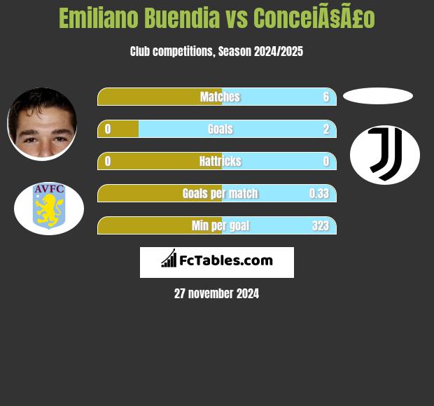 Emiliano Buendia vs ConceiÃ§Ã£o h2h player stats