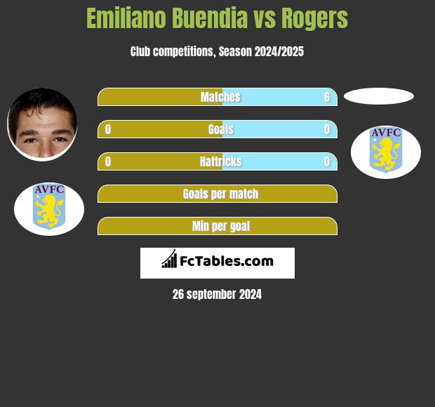 Emiliano Buendia vs Rogers h2h player stats