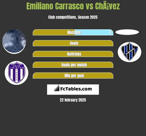 Emiliano Carrasco vs ChÃ¡vez h2h player stats