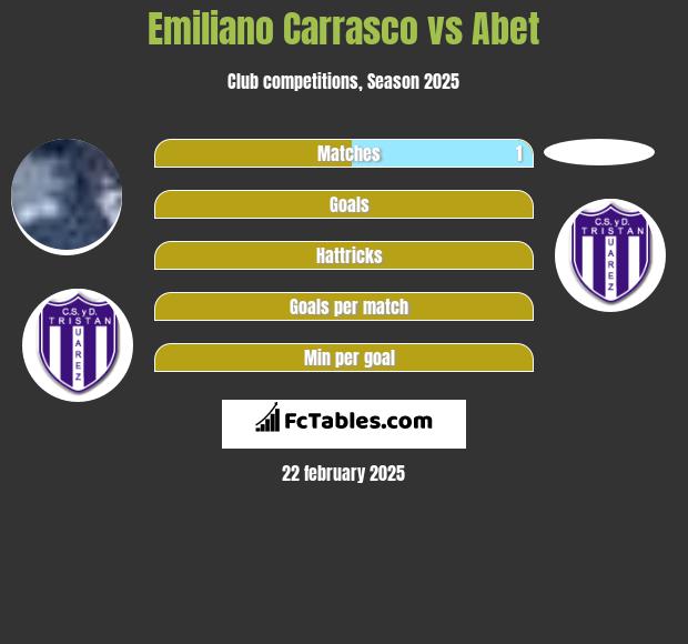 Emiliano Carrasco vs Abet h2h player stats