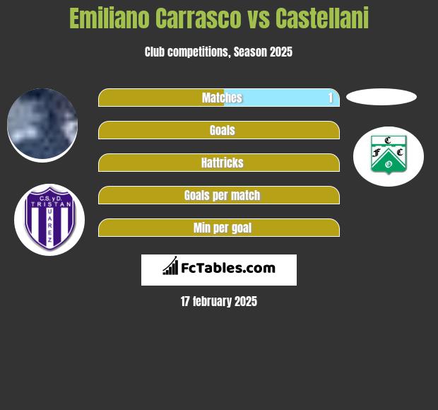 Emiliano Carrasco vs Castellani h2h player stats