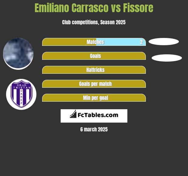 Emiliano Carrasco vs Fissore h2h player stats