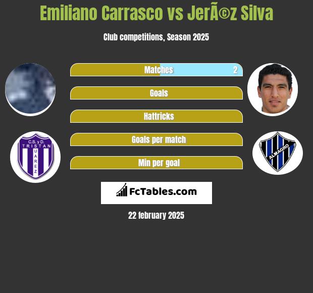 Emiliano Carrasco vs JerÃ©z Silva h2h player stats