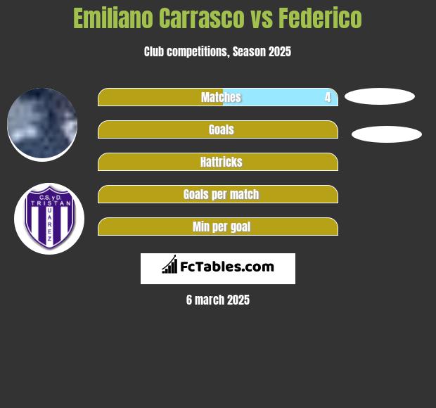 Emiliano Carrasco vs Federico h2h player stats