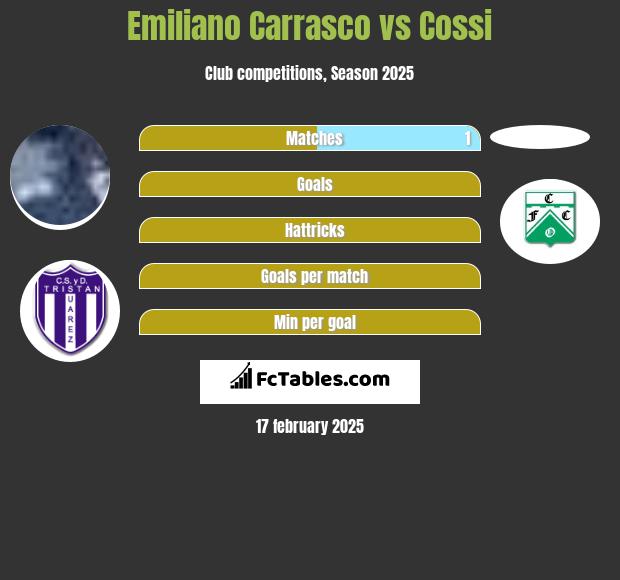 Emiliano Carrasco vs Cossi h2h player stats