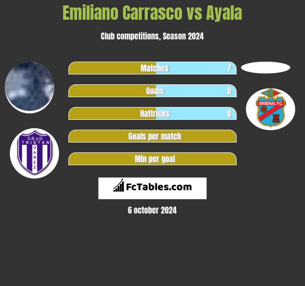 Emiliano Carrasco vs Ayala h2h player stats