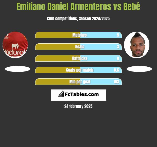 Emiliano Daniel Armenteros vs Bebé h2h player stats