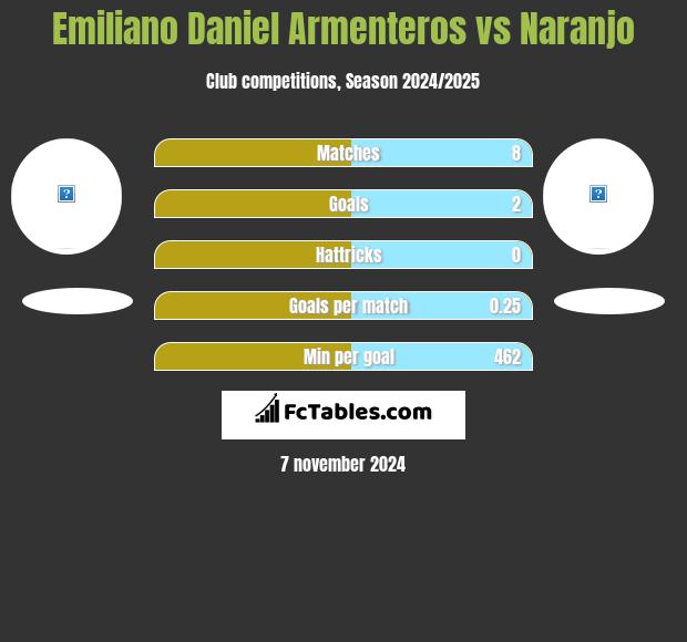 Emiliano Daniel Armenteros vs Naranjo h2h player stats