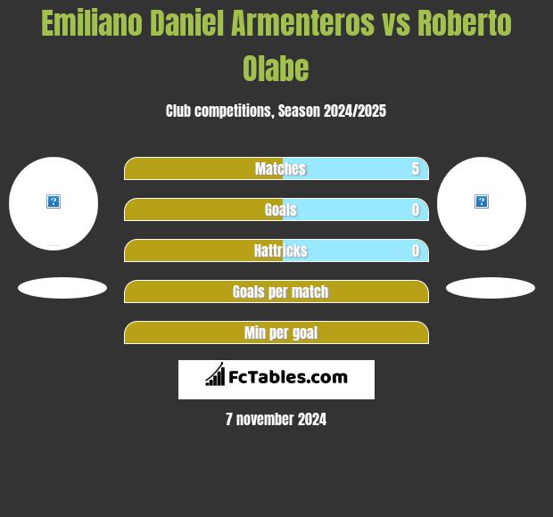 Emiliano Daniel Armenteros vs Roberto Olabe h2h player stats