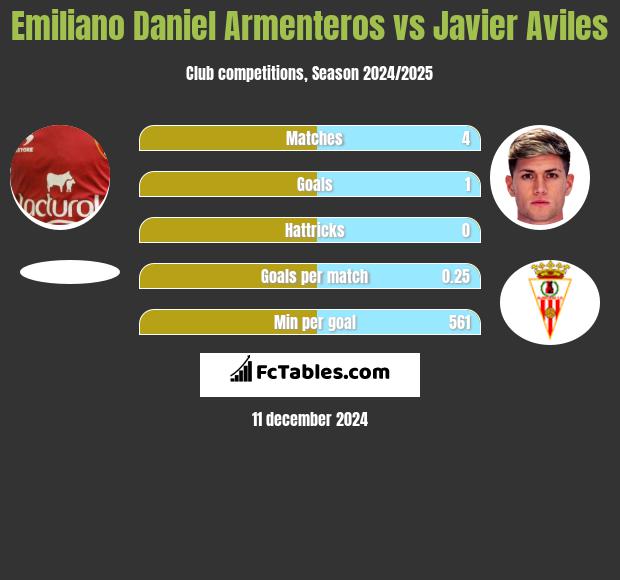 Emiliano Daniel Armenteros vs Javier Aviles h2h player stats