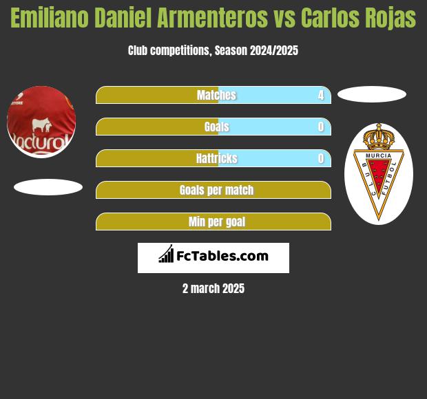 Emiliano Daniel Armenteros vs Carlos Rojas h2h player stats