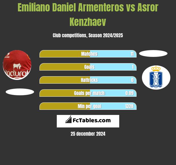 Emiliano Daniel Armenteros vs Asror Kenzhaev h2h player stats