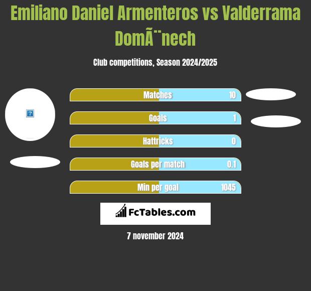 Emiliano Daniel Armenteros vs Valderrama DomÃ¨nech h2h player stats