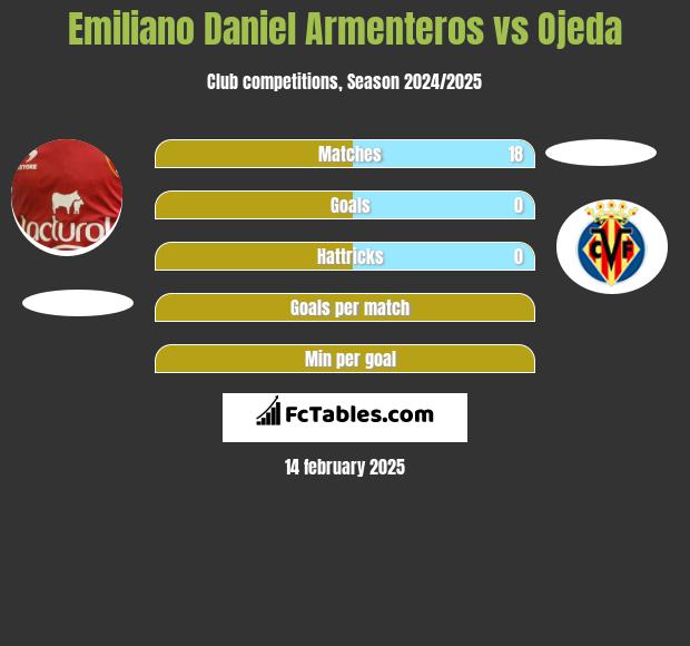 Emiliano Daniel Armenteros vs Ojeda h2h player stats